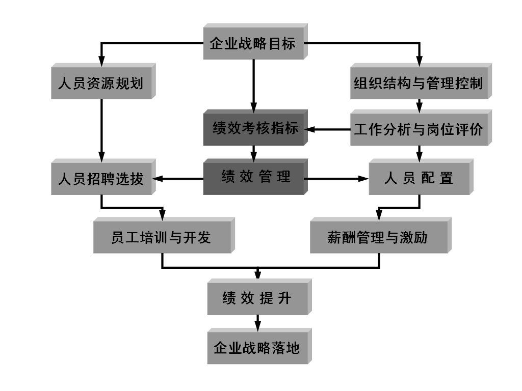 圖1-4 績(jī)效管理是人力資源管理的核心