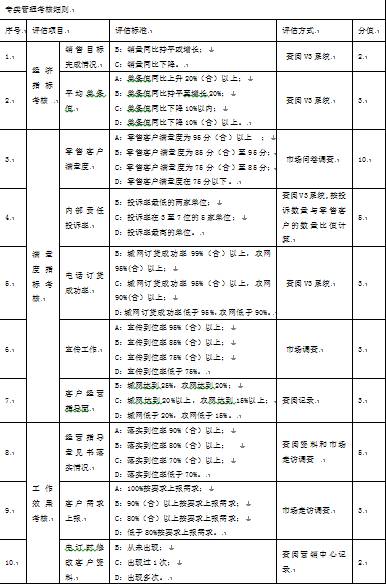 表1-3 某市煙草專賣局對(duì)縣區(qū)局專賣管理考核細(xì)則1