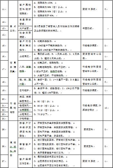 表1-3 某市煙草專賣局對(duì)縣區(qū)局專賣管理考核細(xì)則2