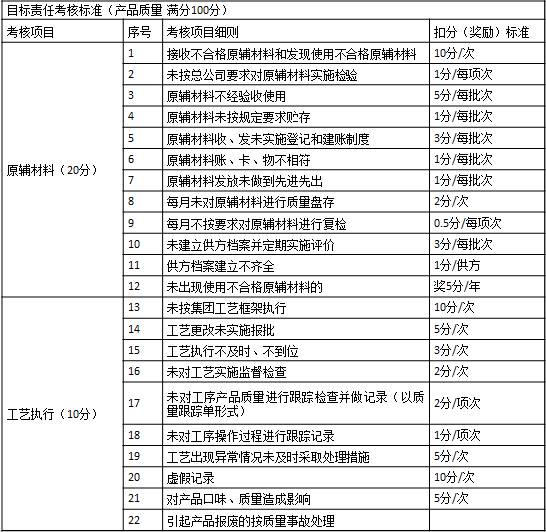 表1-7 某集團(tuán)公司對子公司質(zhì)量方面的考核1 目標(biāo)責(zé)任考核標(biāo)準(zhǔn)（產(chǎn)品質(zhì)量  滿分100分）
考核項目	序號	考核項目細(xì)則	扣分（獎勵）標(biāo)準(zhǔn)
原輔材料（20分）	1	接收不合格原輔材料和發(fā)現(xiàn)使用不合格原輔材料	10分/次
	2	未按總公司要求對原輔材料實施檢驗	1分/每項次
	3	原輔材料不經(jīng)驗收使用	5分/每批次
	4	原輔材料未按規(guī)定要求貯存	1分/每批次
	5	原輔材料收、發(fā)未實施登記和建賬制度	3分/每批次
	6	原輔材料賬、卡、物不相符	1分/每批次
	7	原輔材料發(fā)放未做到先進(jìn)先出	1分/每批次
	8	每月未對原輔材料進(jìn)行質(zhì)量盤存	2分/次
	9	每月不按要求對原輔材料進(jìn)行復(fù)檢	0.5分/每項次
	10	未建立供方檔案并定期實施評價	3分/每批次
	11	供方檔案建立不齊全	1分/供方
	12	未出現(xiàn)使用不合格原輔材料的	獎5分/年
工藝執(zhí)行（10分）	13	未按集團(tuán)工藝框架執(zhí)行	10分/次
	14	工藝更改未實施報批	5分/次
	15	工藝執(zhí)行不及時、不到位	3分/次
	16	未對工藝實施監(jiān)督檢查	2分/次
	17	未對工序產(chǎn)品質(zhì)量進(jìn)行跟蹤檢查并做記錄（以質(zhì)量跟蹤單形式）	2分/項次
	18	未對工序操作過程進(jìn)行跟蹤記錄	1分/項次
	19	工藝出現(xiàn)異常情況未及時采取處理措施	5分/次
	20	虛假記錄	10分/次
	21	對產(chǎn)品口味、質(zhì)量造成影響	5分/次
	22	引起產(chǎn)品報廢的按質(zhì)量事故處理	　
