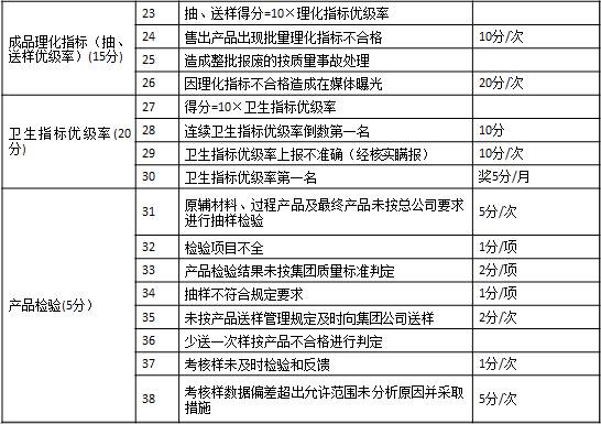 表1-7 某集團(tuán)公司對子公司質(zhì)量方面的考核2 成品理化指標(biāo)（抽、送樣優(yōu)級率）(15分)	23	抽、送樣得分=10×理化指標(biāo)優(yōu)級率	　
	24	售出產(chǎn)品出現(xiàn)批量理化指標(biāo)不合格	10分/次
	25	造成整批報廢的按質(zhì)量事故處理	　
	26	因理化指標(biāo)不合格造成在媒體曝光	20分/次
衛(wèi)生指標(biāo)優(yōu)級率(20分)	27	得分=10×衛(wèi)生指標(biāo)優(yōu)級率	　
	28	連續(xù)衛(wèi)生指標(biāo)優(yōu)級率倒數(shù)第一名	10分
	29	衛(wèi)生指標(biāo)優(yōu)級率上報不準(zhǔn)確（經(jīng)核實瞞報）	10分/次
	30	衛(wèi)生指標(biāo)優(yōu)級率第一名	獎5分/月
產(chǎn)品檢驗(5分）	31	原輔材料、過程產(chǎn)品及最終產(chǎn)品未按總公司要求進(jìn)行抽樣檢驗	5分/次
	32	檢驗項目不全	1分/項
	33	產(chǎn)品檢驗結(jié)果未按集團(tuán)質(zhì)量標(biāo)準(zhǔn)判定	2分/項
	34	抽樣不符合規(guī)定要求	1分/項
	35	未按產(chǎn)品送樣管理規(guī)定及時向集團(tuán)公司送樣	2分/次
	36	少送一次樣按產(chǎn)品不合格進(jìn)行判定	　
	37	考核樣未及時檢驗和反饋	1分/次
	38	考核樣數(shù)據(jù)偏差超出允許范圍未分析原因并采取措施	5分/次
