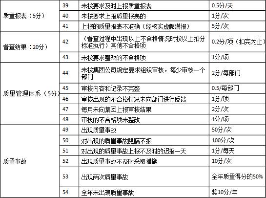 表1-7 某集團(tuán)公司對子公司質(zhì)量方面的考核3 質(zhì)量報表（5分）	39	未按要求及時上報質(zhì)量報表	0.5分/天
	40	未按要求上報質(zhì)量報表的	1分/次
	41	上報的質(zhì)量報表不準(zhǔn)確（經(jīng)核實虛假瞞報）	5分/次
督查結(jié)果（20分）	42	（督查過程中出現(xiàn)以上不合格情況時按以上扣分標(biāo)準(zhǔn)執(zhí)行）其他不合格項	0.2分/項（扣完為止）
	43	未按要求整改的不合格項	1分/項
質(zhì)量管理體系（5分）	44	未按集團(tuán)公司規(guī)定要求組織審核，每少審核一個部門	2分/每部門
	45	審核內(nèi)容和記錄不完整	0.5/每部門
	46	審核出現(xiàn)的不合格情況未向部門進(jìn)行反饋	1分/項
	47	每月未向集團(tuán)上報審核結(jié)果	2分/次
	48	審核的不合格項未整改	1分/項
質(zhì)量事故	49	出現(xiàn)質(zhì)量事故	50分/次
	50	對出現(xiàn)的質(zhì)量事故隱瞞不報	100分/次
	51	對出現(xiàn)的質(zhì)量事故上報不及時的遲報一天	1分/每天
	52	出現(xiàn)質(zhì)量事故不及時采取措施	10分/次
	53	出現(xiàn)兩次質(zhì)量事故	全年質(zhì)量得分的50%
	54	全年未出現(xiàn)質(zhì)量事故	獎10分/年
