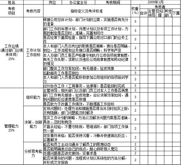 表1-8 某國有房地產(chǎn)公司對部門中層管理人員考核表1

姓名		崗位	辦公室主任	考核期間	2009年1月
考核
項(xiàng)目	考核內(nèi)容	指標(biāo)定義及考評標(biāo)準(zhǔn)	權(quán)重
（%）	考核者
				自評	主管領(lǐng)導(dǎo)	總經(jīng)理	其他部門	下屬
工作業(yè)績
(通過部門業(yè)績來體現(xiàn))
25%	工作計(jì)劃
工作目標(biāo)	根據(jù)公司總體計(jì)劃，部門計(jì)劃的立案、實(shí)施是否有充分的準(zhǔn)備	3					
		部門工作的年度計(jì)劃、月度計(jì)劃以及專項(xiàng)工作計(jì)劃、方案的制定是否及時(shí)、準(zhǔn)確、完善和可行	3					
		是否經(jīng)常下基層檢查、指導(dǎo)下屬公司對口部門的業(yè)務(wù)工作	3					
		本人和部門人員及崗位的職責(zé)是否清晰，責(zé)任是否明確、到位，工作流程和業(yè)務(wù)接口是否順暢、科學(xué)和嚴(yán)密	2					
		本人及部門員工是否嚴(yán)格遵守和執(zhí)行公司各項(xiàng)規(guī)章制度，有無工作失職、瀆職以及違反公司規(guī)章制度和勞動(dòng)紀(jì)律的情況	3					
		部門整體工作效率如何，有無推諉、扯皮現(xiàn)象	3					
		后勤服務(wù)工作是否到位	3					
		本人和部門人員是否能積極參加公司組織的各項(xiàng)培訓(xùn)學(xué)習(xí)	2					
		對外協(xié)作工作（工商事務(wù)、法律等）是否能按時(shí)完成	3					

管理能力
25%	組織能力	主管領(lǐng)導(dǎo)、相關(guān)部門以及部門員工對本人工作是否滿意	2					
		部門工作有無推諉、扯皮現(xiàn)象，會(huì)議決策效率如何，遇到問題的反應(yīng)速度是否快捷	3					
		是否致力于改善工作績效，不斷提高工作目標(biāo)	3					
	決策、創(chuàng)新能力	發(fā)現(xiàn)問題時(shí)，處理方法和措施是否得當(dāng)并及時(shí)如實(shí)上報(bào)，沒有隱瞞，部門問題能及時(shí)解決	2					
		落實(shí)工作計(jì)劃的策略、方法以及解決問題方案是否準(zhǔn)確、具體、及時(shí)和有效	3					
		不盲從經(jīng)驗(yàn)，不墨守陳規(guī)，思維活躍，部門各項(xiàng)工作煥然一新	2					
		突發(fā)事件來臨，能否保持沉著、冷靜并快速做出反應(yīng)、妥善解決	2					
	分析思考能力	能否和員工主動(dòng)溝通并了解員工的思想動(dòng)態(tài)	2					
		是否能明確表達(dá)自己的觀點(diǎn)，耐心傾聽別人意見	2					
		處理問題是否講究原則，實(shí)事求是	2					
		能否將復(fù)雜的問題、流程或計(jì)劃以系統(tǒng)性的方法分解，并形成文字報(bào)告	2					
工作能力
22%	領(lǐng)導(dǎo)及控制能力	是否具備并達(dá)到公司中層管理人員任職資格標(biāo)準(zhǔn)	3					
		是否能夠掌控全局，發(fā)現(xiàn)團(tuán)隊(duì)中的不良傾向，并予以糾正	2					
		書面和口頭指令是否清晰、明確，有無時(shí)間標(biāo)準(zhǔn)和信息要求	2					
		是否敢于大膽處理和解決問題，不受他人和自身偏愛情緒影響，對違紀(jì)的人和事件敢于公正處理	3					
	激勵(lì)能力	部門員工是否了解公司發(fā)展目標(biāo)，工作中相互配合，優(yōu)勢互補(bǔ)	2					
		是否能夠采用適當(dāng)?shù)募?lì)手段，激發(fā)部門員工的潛在能力	2					
		對待同事能否做到心態(tài)平和、一視同仁、不分親疏、不感情用事、公開透明、一碗水端平	2					
	組織協(xié)作	和直接領(lǐng)導(dǎo)、下屬、各職能部門以及所屬公司關(guān)系是否融洽	2					
		是否能夠以適當(dāng)?shù)姆绞健⒎椒ㄗ霾块T員工的思想工作	2					
		對待工作是否做到心態(tài)平和、積極樂觀、正視困難、跳出逆境，與人和善，以誠待人	2					
工作態(tài)度
28%	制度執(zhí)行	執(zhí)行和遵守各項(xiàng)規(guī)章制度，牢固樹立“制度第一、認(rèn)真負(fù)責(zé)”的思想，并能以身作則	2					
		維護(hù)領(lǐng)導(dǎo)的威信，遵守組織原則，服從分配，積極工作	2					
		能夠有效控制自己的情緒，始終保持積極、樂觀、向上的工作熱情和態(tài)度	2					
		理解工作安排和指令，執(zhí)行工作任務(wù)的態(tài)度和效果，完成的時(shí)間、質(zhì)量等情況以及上級評價(jià)	2					
	工作效率	工作中能否貫徹“明快嚴(yán)實(shí)”的作風(fēng)，對上級的工作安排是否能夠及時(shí)完成	3					
		工作是否體現(xiàn)“今日事今日畢”的辦事風(fēng)格	3					
		是否以積極、認(rèn)真、負(fù)責(zé)的心態(tài)對待工作，工作富有激情，不滿足現(xiàn)狀，勇于挑戰(zhàn)自我	2					
		工作中是否表現(xiàn)出積極、努力上進(jìn)的態(tài)度	2					
	工作原則、責(zé)任心	工作上是否盡職盡責(zé)、一絲不茍、不驕不躁、沉著冷靜	2					
		對工作失誤是否勇于承擔(dān)責(zé)任，不找理由借口，工作中有無拖延、推諉、扯皮、抱怨等現(xiàn)象	2					
		是否一切為公司利益著想，忠誠履行職權(quán)，不貪污受賄，不損公肥私，不假公濟(jì)私	2					
		是否按時(shí)上下班，無遲到、早退現(xiàn)象	2					
	團(tuán)結(jié)協(xié)作	尊重領(lǐng)導(dǎo)，尊重員工，虛心傾聽和接受他人意見	1					
		工作上顧全大局，積極樂觀，淡泊名利，不計(jì)較個(gè)人得失	1					
評價(jià)得分
	100					
考核最終得分	考核最終得分＝自評得分×20%＋主管領(lǐng)導(dǎo)評分×20%＋總經(jīng)理評分×20%＋其他部門評分×20%＋下屬評分×20%