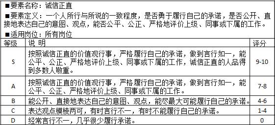 表2-1 能力素質(zhì)模型個(gè)性品質(zhì)“誠(chéng)信正直”示例			
?要素名稱：誠(chéng)信正直
?要素定義：一個(gè)人所行與所說(shuō)的一致程度，是否勇于履行自己的承諾，是否公開(kāi)、直接地表達(dá)自己的意圖、觀點(diǎn)，能否公平、公正、嚴(yán)格地評(píng)價(jià)上級(jí)、同事或下屬的工作。
?適用崗位：所有崗位
等級(jí)	說(shuō)  明	評(píng)分
S	按照誠(chéng)信正直的價(jià)值觀行事，嚴(yán)格履行自己的承諾，做到言行如一，能公平、公正、嚴(yán)格地評(píng)價(jià)上級(jí)、同事或下屬的工作，誠(chéng)信正直的人品得到多數(shù)人敬重。	9-10
A	按照誠(chéng)信正直的價(jià)值觀行事，嚴(yán)格履行自己的承諾，做到言行如一，能公平、公正、嚴(yán)格地評(píng)價(jià)上級(jí)、同事或下屬的工作。	7-8
B	能公開(kāi)、直接地表達(dá)自己的意圖、觀點(diǎn)，能盡最大可能履行自己的承諾。	4-6
C	表達(dá)觀點(diǎn)模棱兩可，有時(shí)言行不一，有時(shí)不能履行自己的承諾。	1-4
D	經(jīng)常言行不一，幾乎很少履行承諾。	0