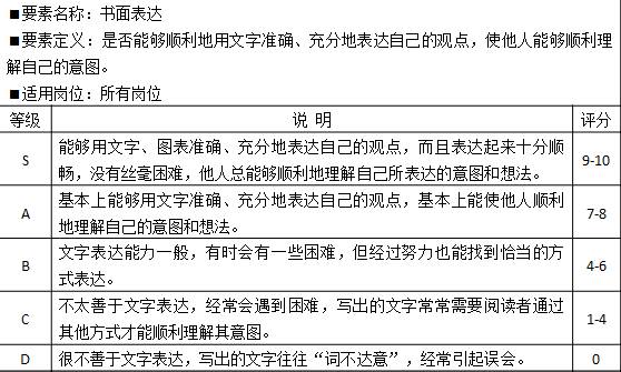 表2-2 能力素質(zhì)模型基本技能“書(shū)面表達(dá)”示例 
要素名稱：書(shū)面表達(dá)
?要素定義：是否能夠順利地用文字準(zhǔn)確、充分地表達(dá)自己的觀點(diǎn)，使他人能夠順利理解自己的意圖。
?適用崗位：所有崗位
等級(jí)	說(shuō)  明	評(píng)分
S	能夠用文字、圖表準(zhǔn)確、充分地表達(dá)自己的觀點(diǎn)，而且表達(dá)起來(lái)十分順暢，沒(méi)有絲毫困難，他人總能夠順利地理解自己所表達(dá)的意圖和想法。	9-10
A	基本上能夠用文字準(zhǔn)確、充分地表達(dá)自己的觀點(diǎn)，基本上能使他人順利地理解自己的意圖和想法。	7-8
B	文字表達(dá)能力一般，有時(shí)會(huì)有一些困難，但經(jīng)過(guò)努力也能找到恰當(dāng)?shù)姆绞奖磉_(dá)。	4-6
C	不太善于文字表達(dá)，經(jīng)常會(huì)遇到困難，寫(xiě)出的文字常常需要閱讀者通過(guò)其他方式才能順利理解其意圖。	1-4
D	很不善于文字表達(dá)，寫(xiě)出的文字往往“詞不達(dá)意”，經(jīng)常引起誤會(huì)。	0
