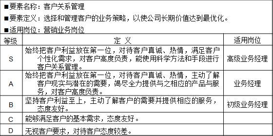 表2-3 能力素質(zhì)模型專業(yè)技能“客戶關(guān)系管理”示例
?要素名稱：客戶關(guān)系管理
?要素定義：選擇和管理客戶的業(yè)務(wù)策略，以使公司長(zhǎng)期價(jià)值達(dá)到最優(yōu)化。
?適用崗位：營(yíng)銷業(yè)務(wù)崗位
等級(jí)	定  義	適用崗位
S	始終把客戶利益放在第一位，對(duì)待客戶真誠(chéng)、熱情，滿足客戶個(gè)性化需求，對(duì)客戶高度負(fù)責(zé)，能使用科學(xué)方法和手段進(jìn)行客戶關(guān)系管理。	高級(jí)業(yè)務(wù)經(jīng)理
A	始終把客戶利益放在第一位，對(duì)待客戶真誠(chéng)、熱情，主動(dòng)了解客戶現(xiàn)實(shí)與潛在的需要，竭盡全力提供與之相應(yīng)的產(chǎn)品與服務(wù)，對(duì)客戶高度負(fù)責(zé)。	業(yè)務(wù)經(jīng)理
B	堅(jiān)持客戶利益至上，主動(dòng)了解客戶的需要并提供相應(yīng)的服務(wù)，態(tài)度友好。	初級(jí)業(yè)務(wù)經(jīng)理
C	能夠滿足客戶的基本需求，態(tài)度友好。	
D	無(wú)視客戶要求，對(duì)待客戶態(tài)度較差。	
