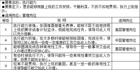 表2-4 能力素質(zhì)模型管理技能“執(zhí)行能力”示例 要素名稱：執(zhí)行能力
<要素定義：是否能夠根據(jù)上級(jí)的工作安排，干脆利落、不折不扣地貫徹、執(zhí)行上級(jí)指示。
?適用崗位：管理崗位
等級(jí)	說(shuō)  明	適用崗位
S	執(zhí)行能力很強(qiáng)，在困難面前毫無(wú)畏懼，能夠不屈不撓地按照上級(jí)的要求或者計(jì)劃堅(jiān)決、徹底地完成任務(wù)，領(lǐng)導(dǎo)對(duì)此人可以充分信賴。	高層管理崗位
A	執(zhí)行能力較強(qiáng)，在大多數(shù)時(shí)候能夠排除困難、完成任務(wù)，領(lǐng)導(dǎo)可以放心地將一些有一定難度的工作交由此人辦理。	中層管理崗位
B	能夠圓滿完成各種常規(guī)性工作，領(lǐng)導(dǎo)將一些一般事項(xiàng)交由此人辦理還是比較放心的。	基層管理崗位
C	有些時(shí)候執(zhí)行不力，領(lǐng)導(dǎo)只能將一些常規(guī)性事項(xiàng)交由此人辦理，但是不能完全放心。	
D	經(jīng)常不能貫徹、執(zhí)行上級(jí)的意圖，甚至一些一般的常規(guī)性工作領(lǐng)導(dǎo)都不敢交給此人辦理。	