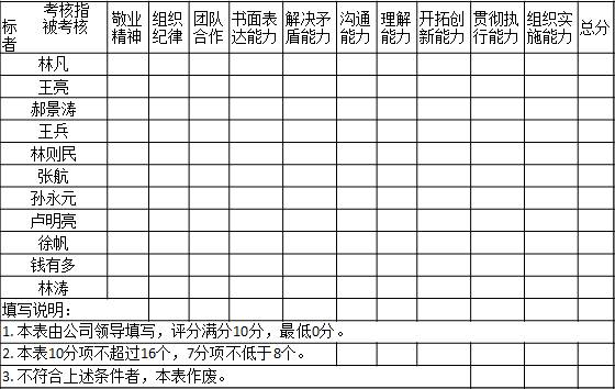 表2-5 某公司領導對各部門經理的能力素質打分表考核指標       被考核者	敬業精神	組織紀律	團隊合作	書面表達能力	解決矛盾能力	溝通能力	理解能力	開拓創新能力	貫徹執行能力	組織實施能力	總分
林凡	　	　	　	　	　	　	　	　	　	　	　
王亮	　	　	　	　	　	　	　	　	　	　	　
郝景濤	　	　	　	　	　	　	　	　	　	　	　
王兵	　	　	　	　	　	　	　	　	　	　	　
林則民	　	　	　	　	　	　	　	　	　	　	　
張航	　	　	　	　	　	　	　	　	　	　	　
孫永元	　	　	　	　	　	　	　	　	　	　	　
盧明亮											
徐帆											
錢有多	　	　	　	　	　	　	　	　	　	　	　
林濤											
填寫說明：										
1. 本表由公司領導填寫，評分滿分10分，最低0分。
2. 本表10分項不超過16個，7分項不低于8個。					
3. 不符合上述條件者，本表作廢。			
