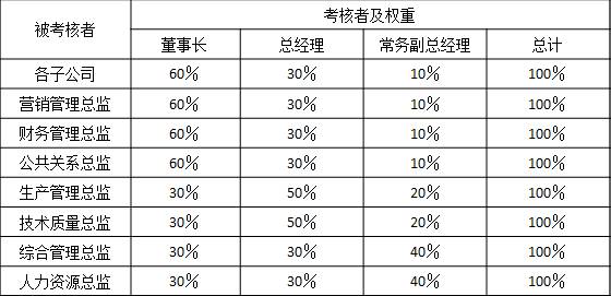 表2-6 某集團公司對總部各總監、各子公司總經理能力素質考核指標
被考核者	考核者及權重
	董事長	總經理	常務副總經理	總計
各子公司	60％	30％	10％	100％
營銷管理總監	60％	30％	10％	100％
財務管理總監	60％	30％	10％	100％
公共關系總監	60％	30％	10％	100％
生產管理總監	30％	50％	20％	100％
技術質量總監	30％	50％	20％	100％
綜合管理總監	30％	30％	40％	100％
人力資源總監	30％	30％	40％	100％