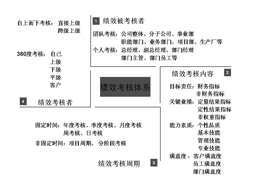 圖3-1 績效考核體系構成 績效考核周期、績效考核內容、績效考核者、績效被考核者