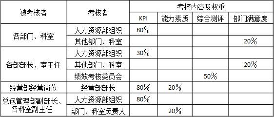 表3-1 某設計院各個部門、各個崗位（部長、室主任以上）年度績效考核內容及權重
被考核者	考核者	考核內容及權重
		KPI	能力素質	綜合測評	部門滿意度
各部門、科室	人力資源部組織	80％			
	其他部門、科室				20％
各部部長、室主任	人力資源部組織	30％			
	其他部門、科室				20％
	績效考核委員會			50％	
經營部經營崗位	經營部部長	80％	20％		
總包管理部副部長、各科室副主任	人力資源部組織	80％			
	部門、科室負責人		20％	