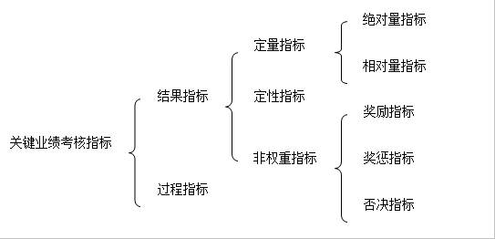 圖3-2 關(guān)鍵業(yè)績考核指標(biāo)體系圖 關(guān)鍵業(yè)績考核指標(biāo)
結(jié)果指標(biāo)
過程指標(biāo)
定量指標(biāo)
定性指標(biāo)
非權(quán)重指標(biāo)
絕對量指標(biāo)
相對量指標(biāo)
獎勵指標(biāo)
獎懲指標(biāo)
否決指標(biāo)