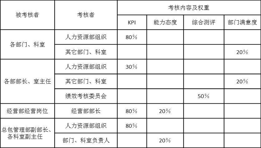 表2-1是某設(shè)計(jì)院各個(gè)部門、各個(gè)崗位（部長、室主任以上）年度績效考核內(nèi)容及權(quán)重