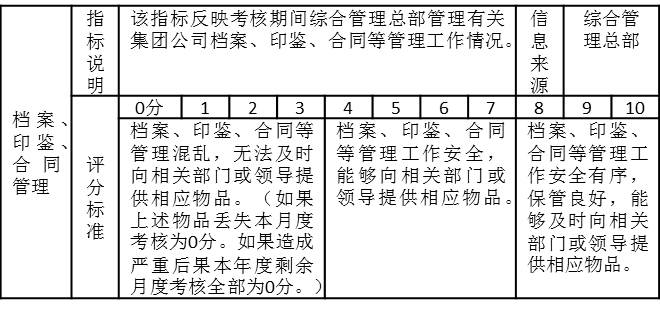 表2-10是某集團公司綜合管理部月度績效考核指標“檔案、印鑒、合同管理”，有關指標說明，信息來源、評分標準表中都有詳細的說明