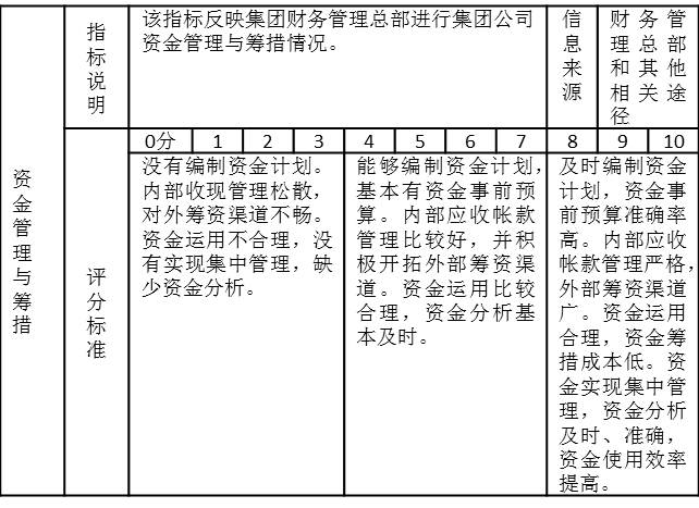 表2-11是某集團公司財務部月度績效考核指標“資金管理與籌措”，有關指標說明，信息來源、評分標準表中都有詳細的說明