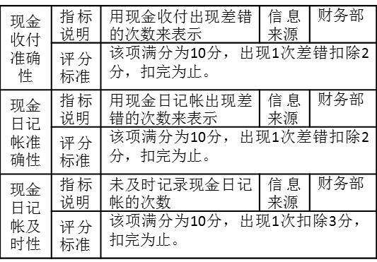 表2-13考核指標(biāo)“現(xiàn)金收付準(zhǔn)確性”、“現(xiàn)金日記帳準(zhǔn)確性”
