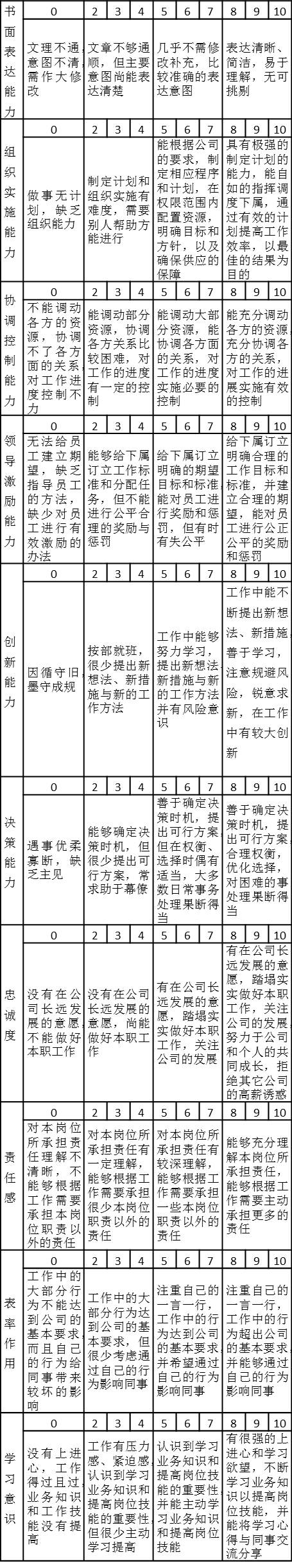 某集團(tuán)公司總部各部門(mén)經(jīng)理能力態(tài)度考核指標(biāo)及注釋