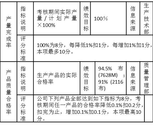 表3-11 一個(gè)制造企業(yè)生產(chǎn)車(chē)間的考核指標(biāo)“產(chǎn)量完成率”、“產(chǎn)品質(zhì)量合格率”