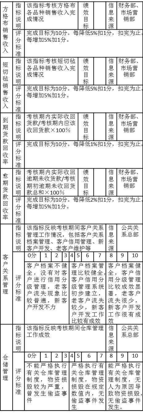 表5-11 銷售一部第一季度績(jī)效考核注釋表
