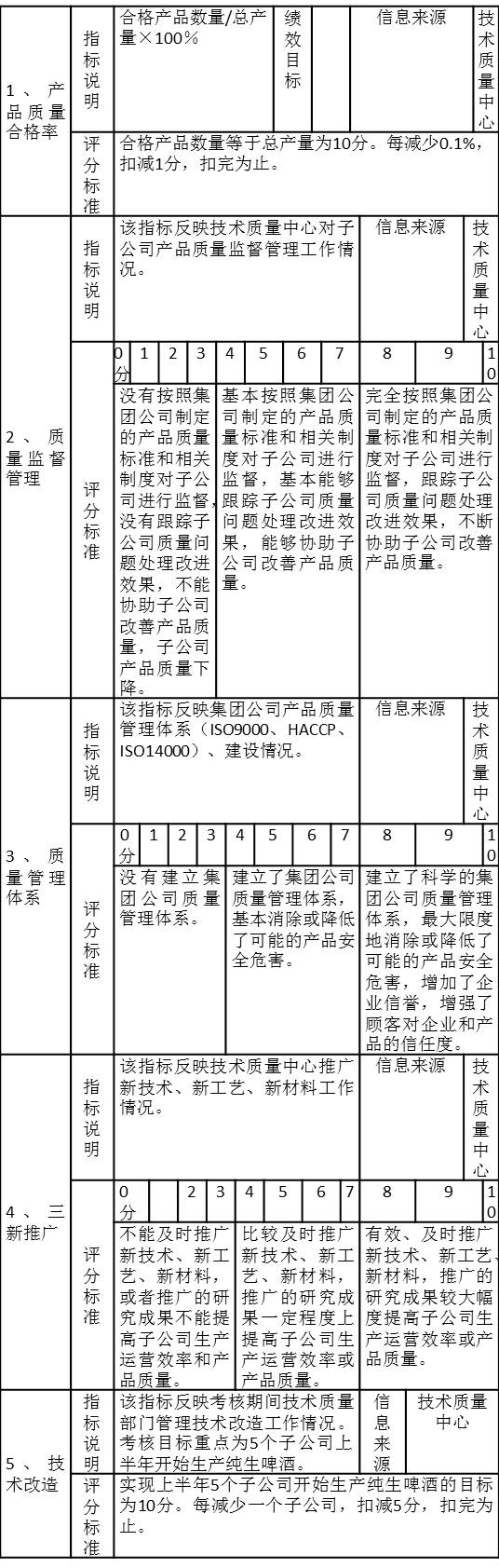 PJ技術質量中心（技術質量總監(jiān)）年度目標責任考核注釋表